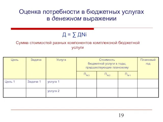 Оценка потребности в бюджетных услугах в денежном выражении Сумма стоимостей разных компонентов