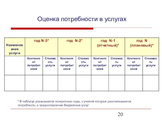 Оценка потребности в услугах * В таблице указываются конкретные годы, с учетом