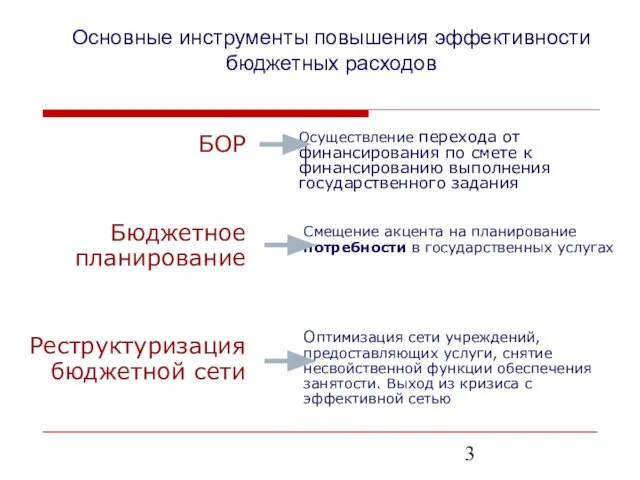 Основные инструменты повышения эффективности бюджетных расходов БОР Бюджетное планирование Реструктуризация бюджетной сети