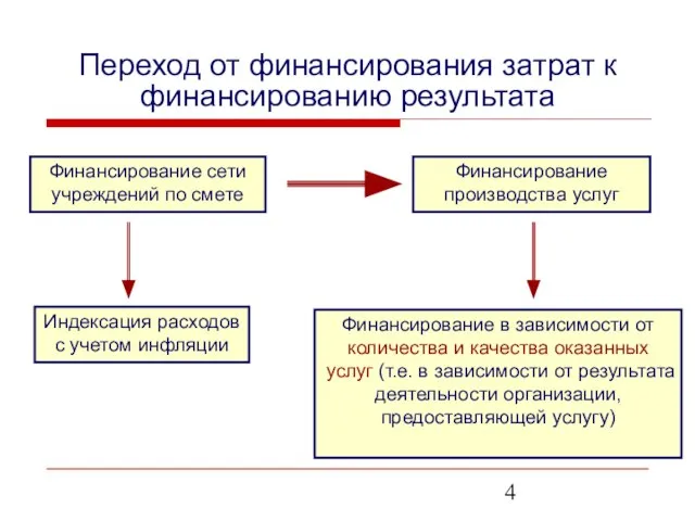 Переход от финансирования затрат к финансированию результата Финансирование сети учреждений по смете