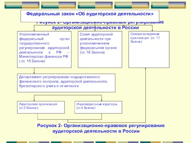 Рисунок 2- Организационно-правовое регулирование аудиторской деятельности в России Рисунок 2- Организационно-правовое регулирование аудиторской деятельности в России