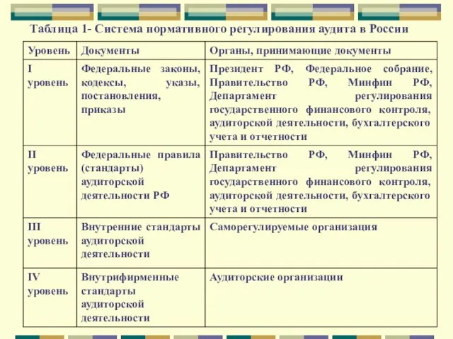 Таблица 1- Система нормативного регулирования аудита в России