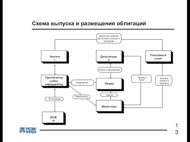 Схема выпуска и размещения облигаций Депозитарий Биржа Эмитент Организатор займа, андеррайтер Инвесторы