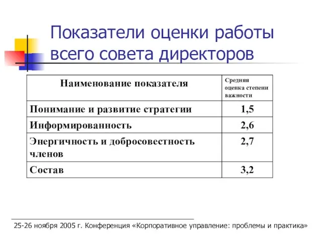 25-26 ноября 2005 г. Конференция «Корпоративное управление: проблемы и практика» Показатели оценки работы всего совета директоров