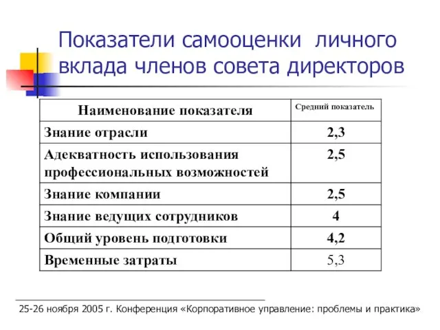 25-26 ноября 2005 г. Конференция «Корпоративное управление: проблемы и практика» Показатели самооценки