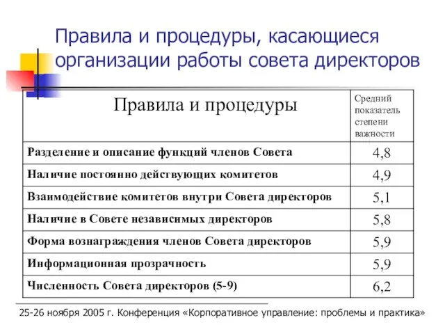 Правила и процедуры, касающиеся организации работы совета директоров 25-26 ноября 2005 г.