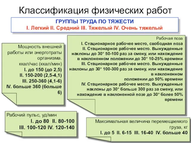 Классификация физических работ Рабочий пульс, уд/мин I. до 80 II. 80-100 III.