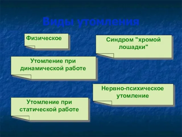 Виды утомления Утомление при динамической работе Синдром "хромой лошадки" Нервно-психическое утомление Физическое Утомление при статической работе