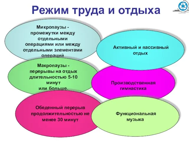 Режим труда и отдыха Микропаузы - промежутки между отдельными операциями или между