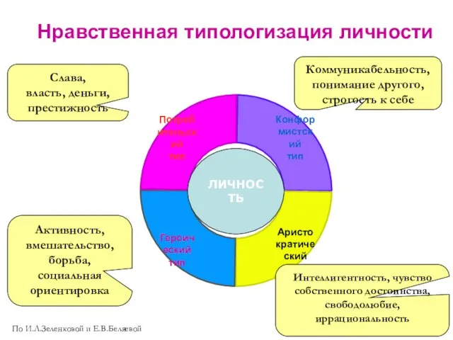 Нравственная типологизация личности По И.Л.Зеленковой и Е.В.Беляевой Слава, власть, деньги, престижность Активность,