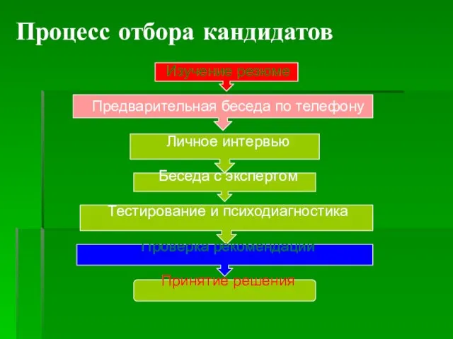 Процесс отбора кандидатов Изучение резюме Предварительная беседа по телефону Личное интервью Беседа