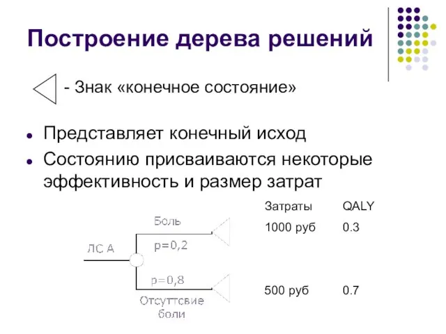 Представляет конечный исход Состоянию присваиваются некоторые эффективность и размер затрат Построение дерева