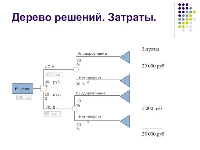 Дерево решений. Затраты. Затраты 20 000 руб 5 000 руб ________ 25 000 руб