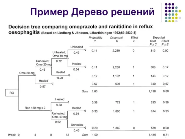 Пример Дерево решений