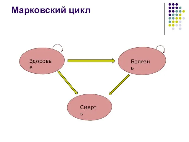 Марковский цикл Здоровье Болезнь Смерть