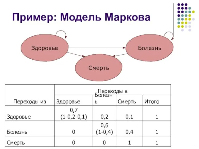 Пример: Модель Маркова