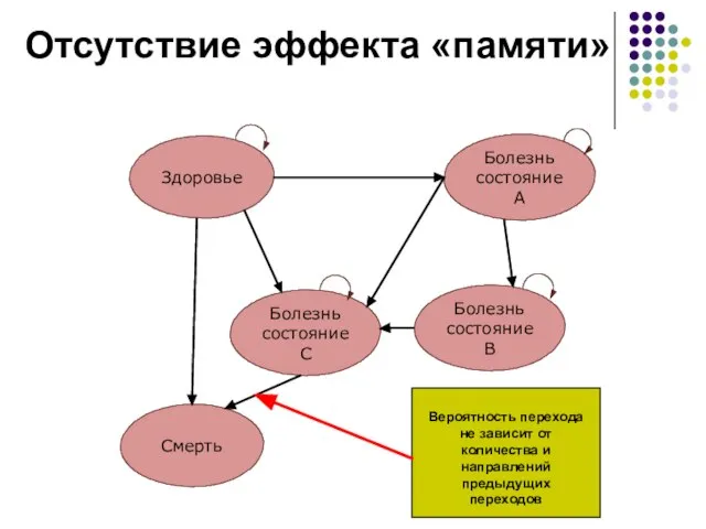 Отсутствие эффекта «памяти» Здоровье Болезнь состояние А Смерть Болезнь состояние С Болезнь состояние В