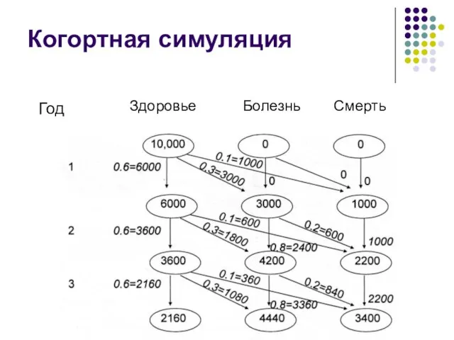 Год Когортная симуляция Здоровье Болезнь Смерть