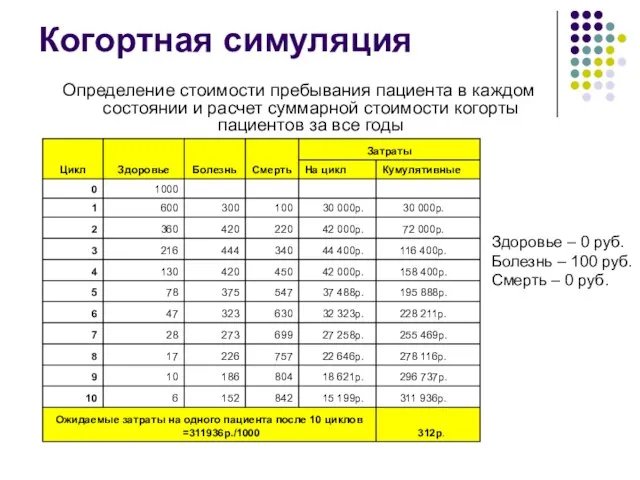 Когортная симуляция Определение стоимости пребывания пациента в каждом состоянии и расчет суммарной