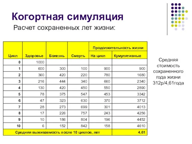 Когортная симуляция Расчет сохраненных лет жизни: Средняя стоимость сохраненного года жизни 312р/4,61года