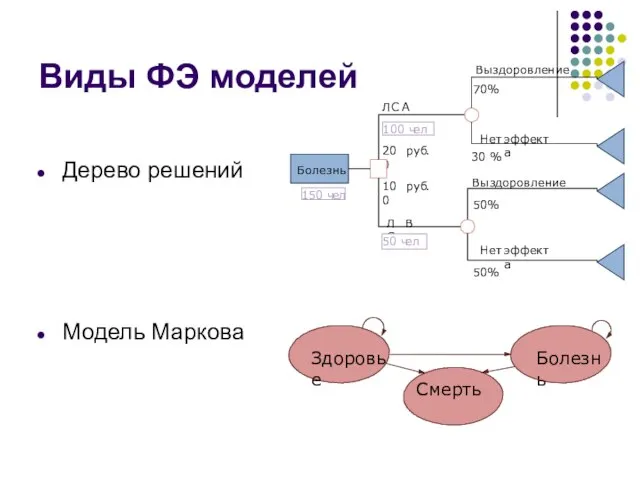 Виды ФЭ моделей Дерево решений Модель Маркова