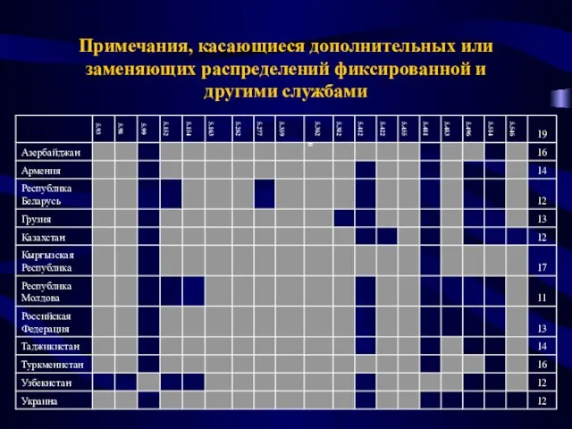 Примечания, касающиеся дополнительных или заменяющих распределений фиксированной и другими службами