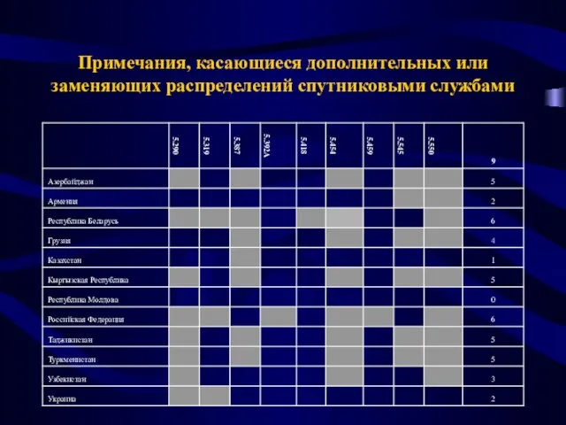 Примечания, касающиеся дополнительных или заменяющих распределений спутниковыми службами