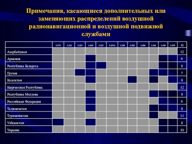 Примечания, касающиеся дополнительных или заменяющих распределений воздушной радионавигационной и воздушной подвижной службами