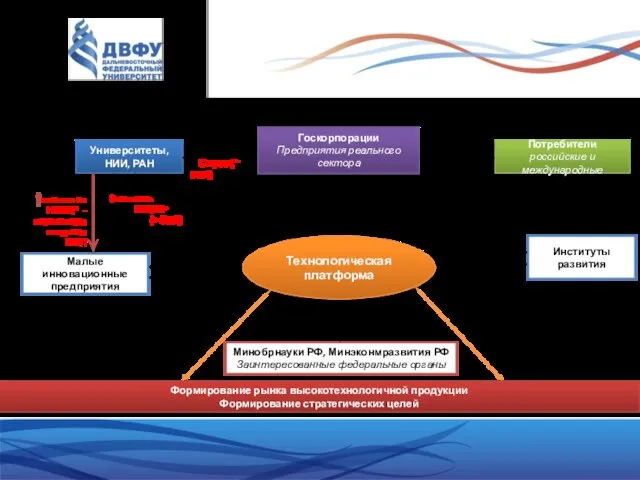 УЧАСТНИКИ ТЕХНОЛОГИЧЕСКИХ ПЛАТФОРМ Формирование рынка высокотехнологичной продукции Формирование стратегических целей Создание заказов