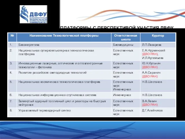 ТЕХНОЛОГИЧЕСКИЕ ПЛАТФОРМЫ С ПЕРСПЕКТИВОЙ УЧАСТИЯ ДВФУ