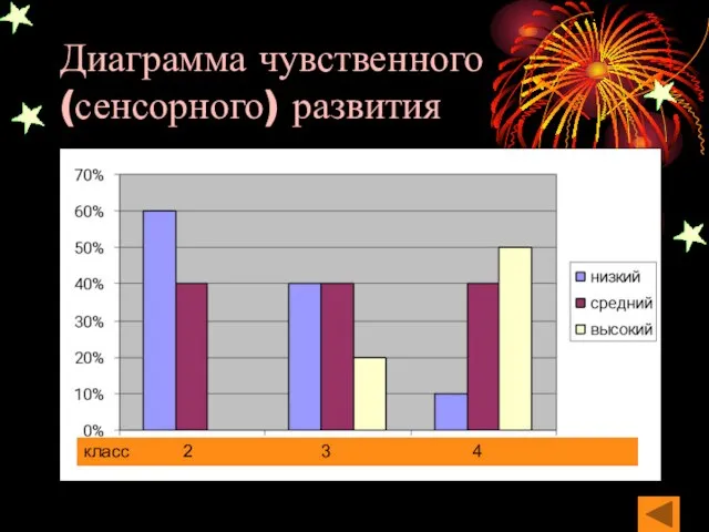 Диаграмма чувственного (сенсорного) развития . класс 2 3 4