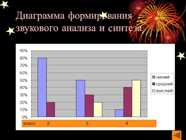 Диаграмма формирования звукового анализа и синтеза . класс 2 3 4