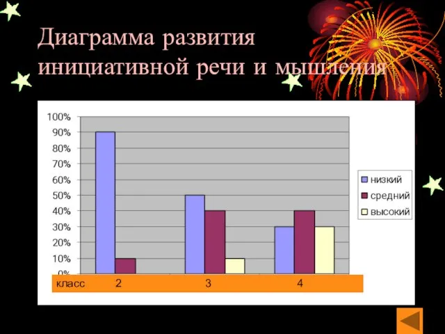 Диаграмма развития инициативной речи и мышления . класс 2 3 4