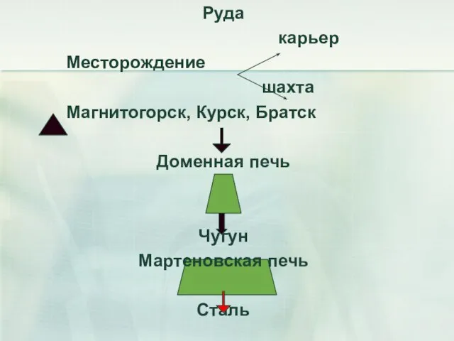 Руда карьер Месторождение шахта Магнитогорск, Курск, Братск Доменная печь Чугун Мартеновская печь Сталь