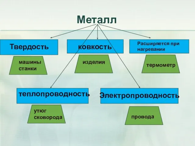 Металл Твердость ковкость Расширяется при нагревании теплопроводность Электропроводность машины станки изделия термометр утюг сковорода провода