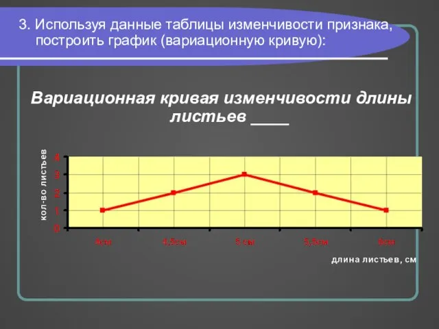 3. Используя данные таблицы изменчивости признака, построить график (вариационную кривую): Вариационная кривая изменчивости длины листьев ____