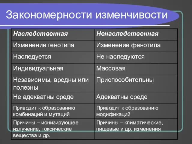 Закономерности изменчивости