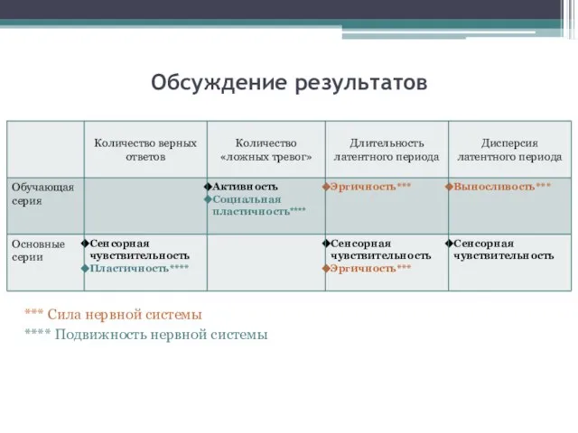 Обсуждение результатов *** Сила нервной системы **** Подвижность нервной системы