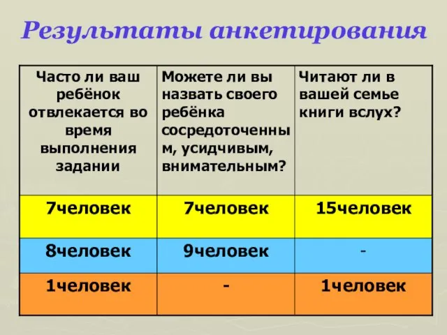 Результаты анкетирования