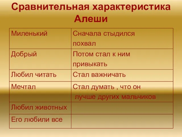 Сравнительная характеристика Алеши