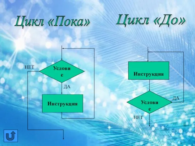 Условие Инструкция Условие Инструкция ДА НЕТ ДА НЕТ Цикл «Пока» Цикл «До»