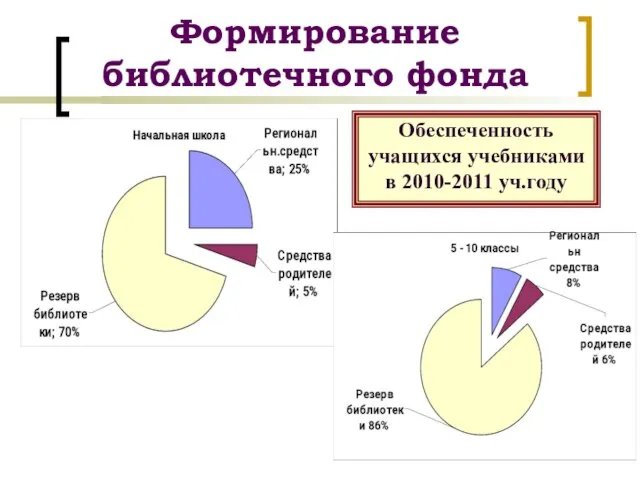 Формирование библиотечного фонда Обеспеченность учащихся учебниками в 2010-2011 уч.году