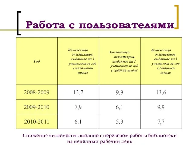 Работа с пользователями Снижение читаемости связанно с переводом работы библиотеки на неполный рабочий день