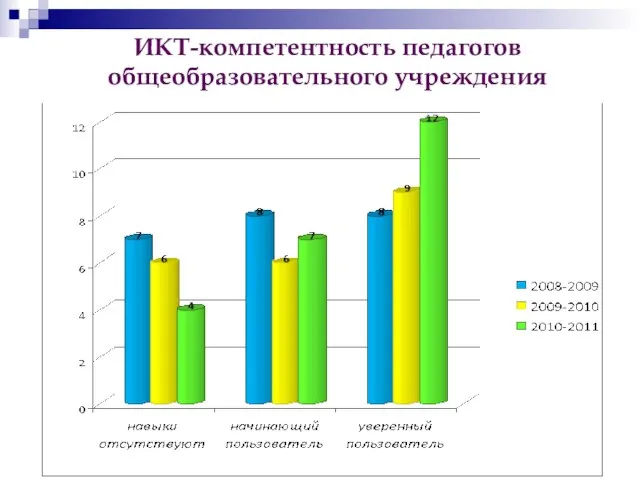 ИКТ-компетентность педагогов общеобразовательного учреждения