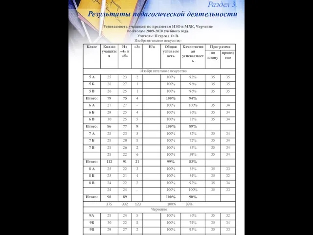 Раздел 3. Результаты педагогической деятельности : Успеваемость учащихся по предметам ИЗО и