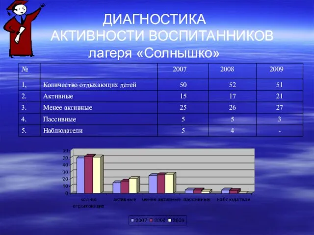 ДИАГНОСТИКА АКТИВНОСТИ ВОСПИТАННИКОВ лагеря «Солнышко»