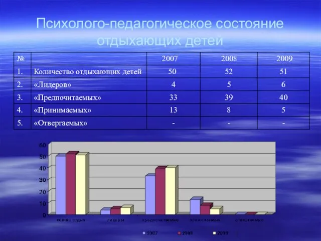 Психолого-педагогическое состояние отдыхающих детей