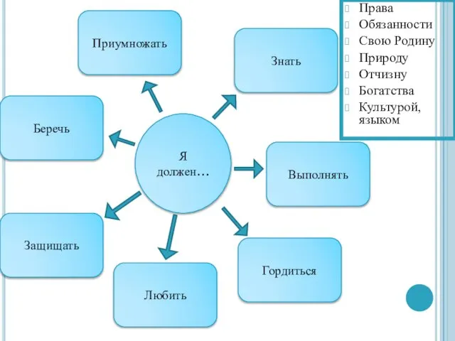 Я должен… Любить Выполнять Защищать Знать Беречь Приумножать Гордиться Права Обязанности Свою