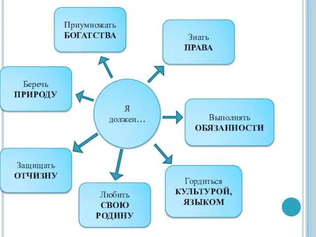 Я должен… Любить СВОЮ РОДИНУ Выполнять ОБЯЗАННОСТИ Защищать ОТЧИЗНУ Знать ПРАВА Беречь