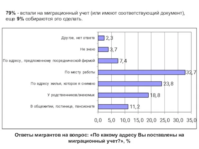 Ответы мигрантов на вопрос: «По какому адресу Вы поставлены на миграционный учет?»,